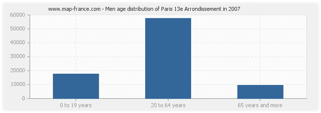 Men age distribution of Paris 13e Arrondissement in 2007